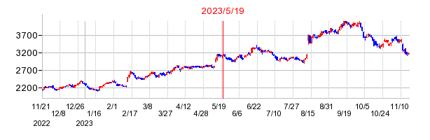 2023年5月19日 09:24前後のの株価チャート